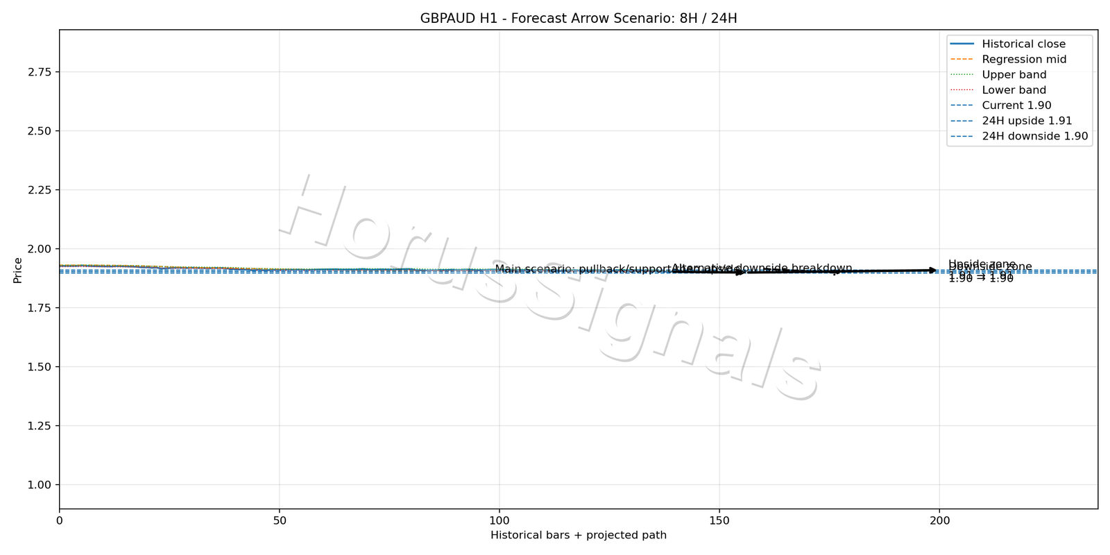 GBPAUD H1 05 FORECAST ARROW SCENARIO