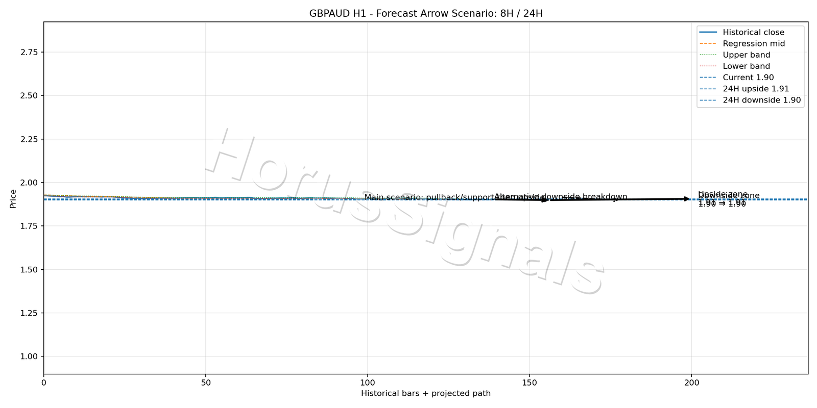 GBPAUD H1 05 FORECAST ARROW SCENARIO