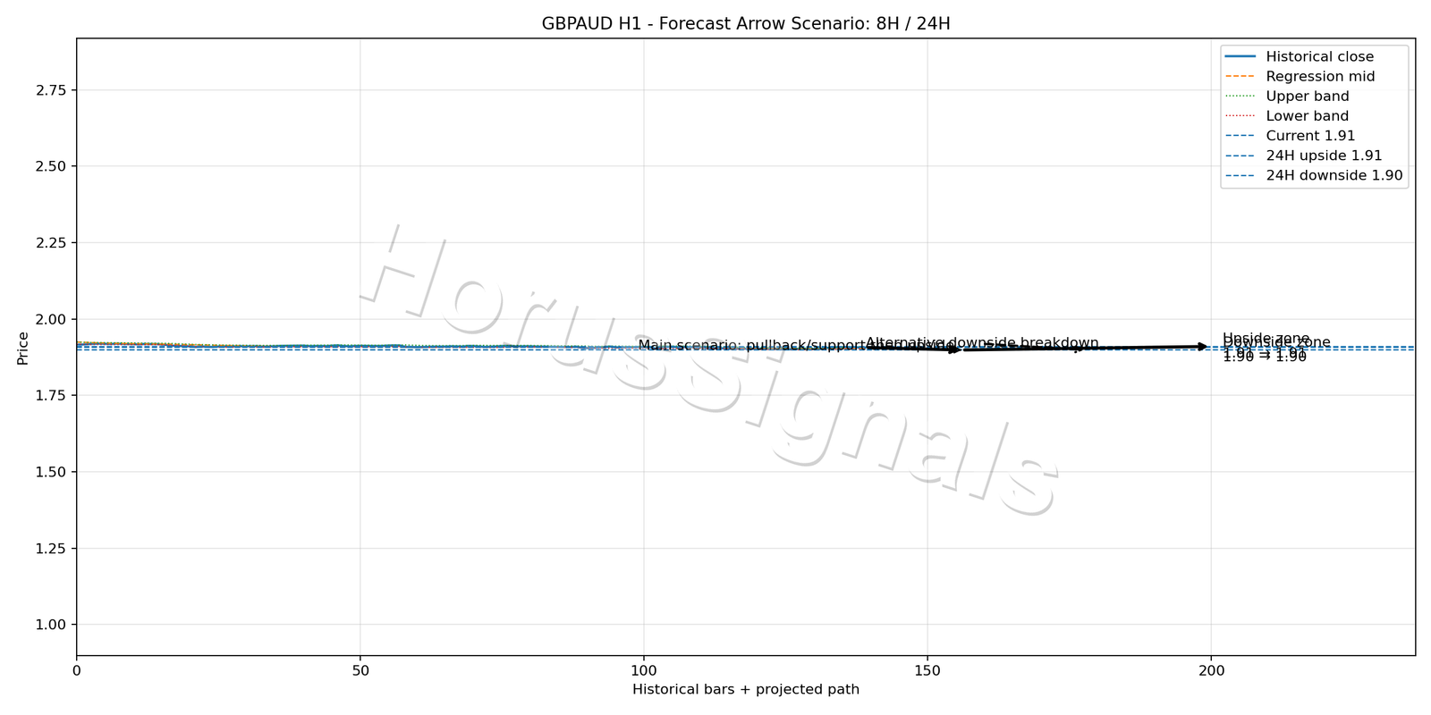 GBPAUD H1 05 FORECAST ARROW SCENARIO