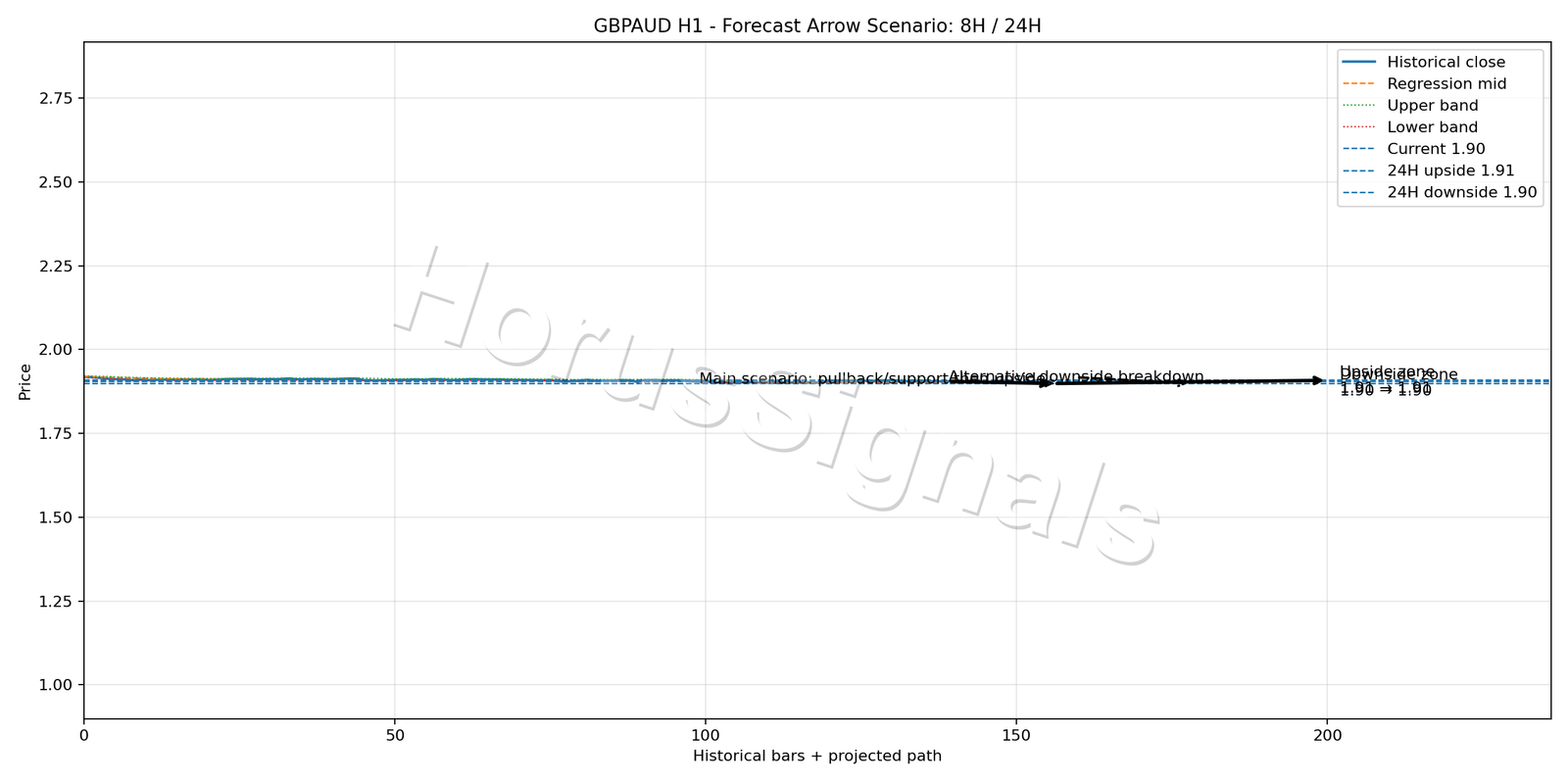 GBPAUD H1 05 FORECAST ARROW SCENARIO