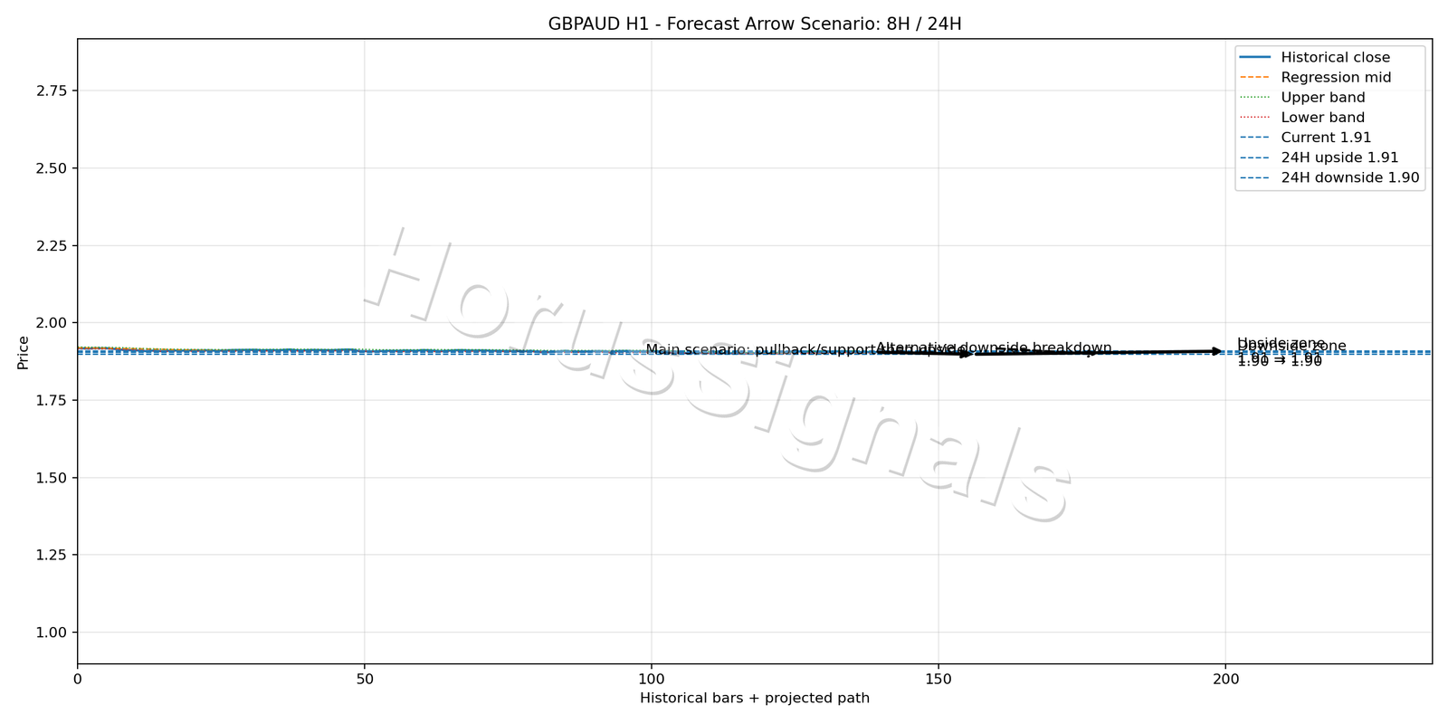 GBPAUD H1 05 FORECAST ARROW SCENARIO