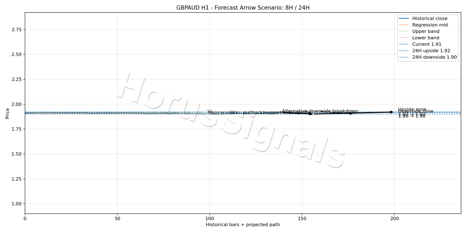 GBPAUD H1 05 FORECAST ARROW SCENARIO