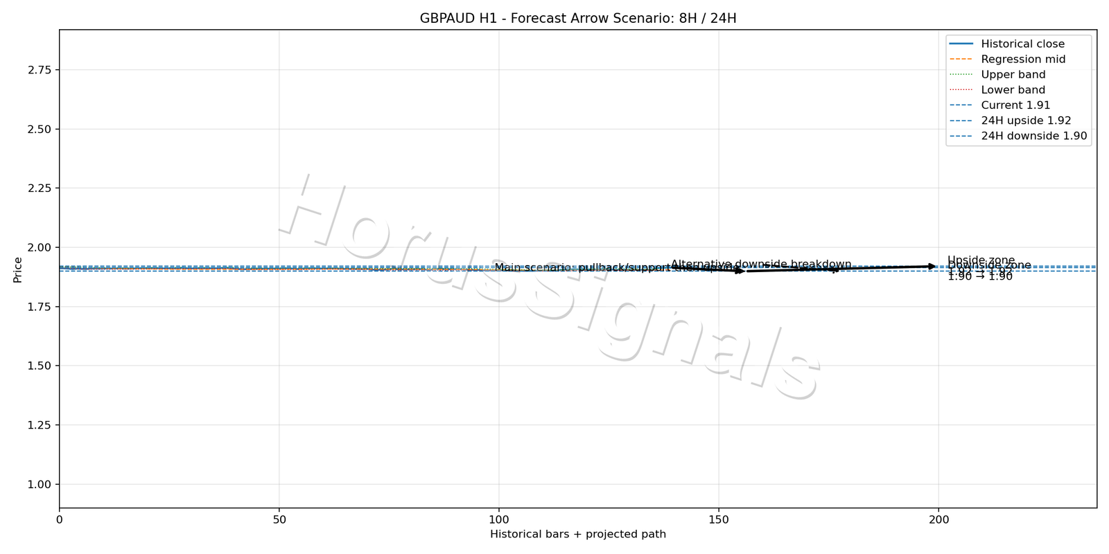 GBPAUD H1 05 FORECAST ARROW SCENARIO