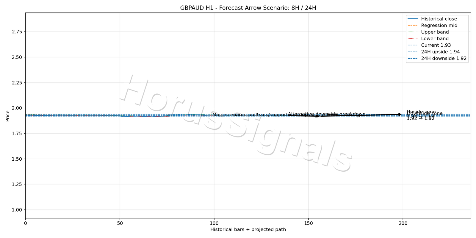 GBPAUD H1 05 FORECAST ARROW SCENARIO
