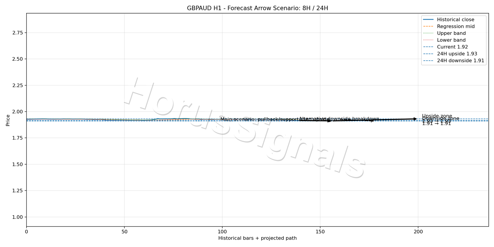 GBPAUD H1 05 FORECAST ARROW SCENARIO