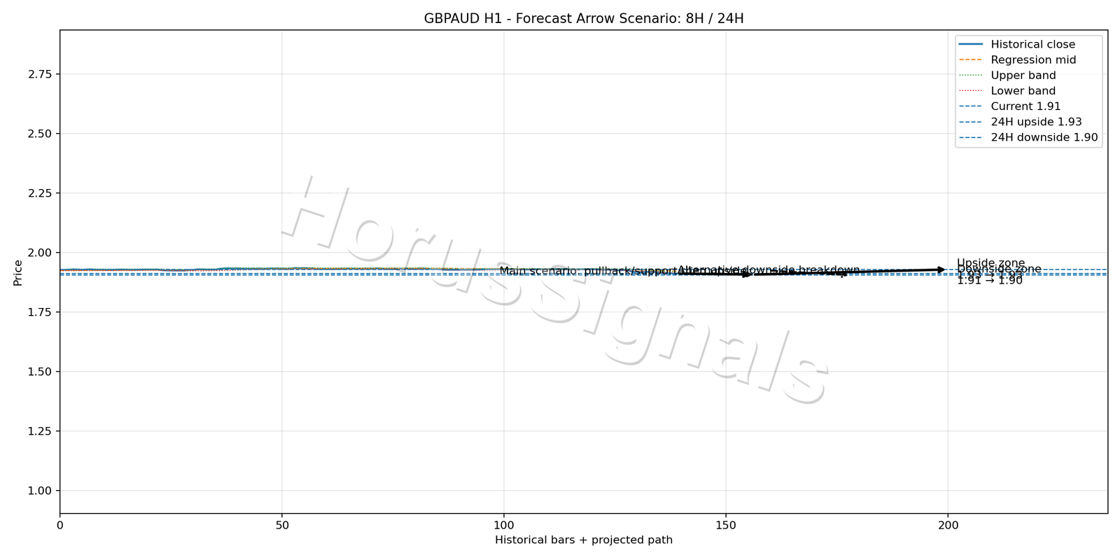 GBPAUD H1 05 FORECAST ARROW SCENARIO
