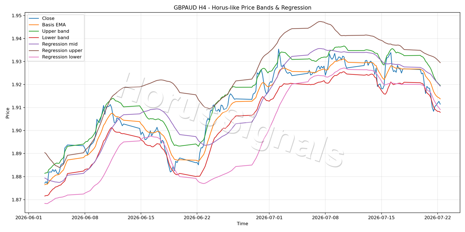 GBPAUD H4 01 PRICE BANDS REGRESSION