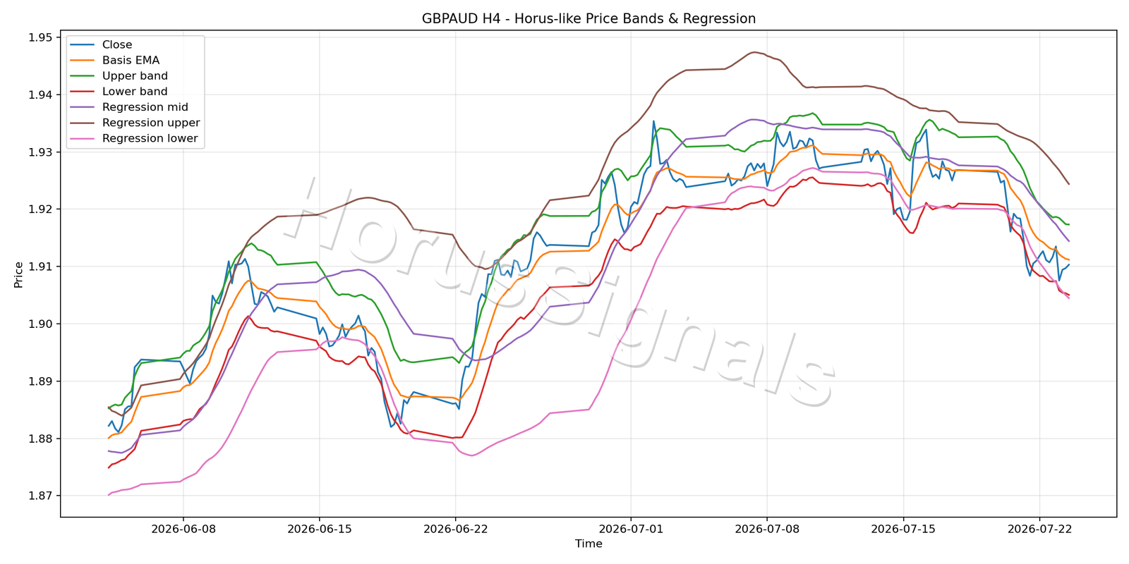 GBPAUD H4 01 PRICE BANDS REGRESSION
