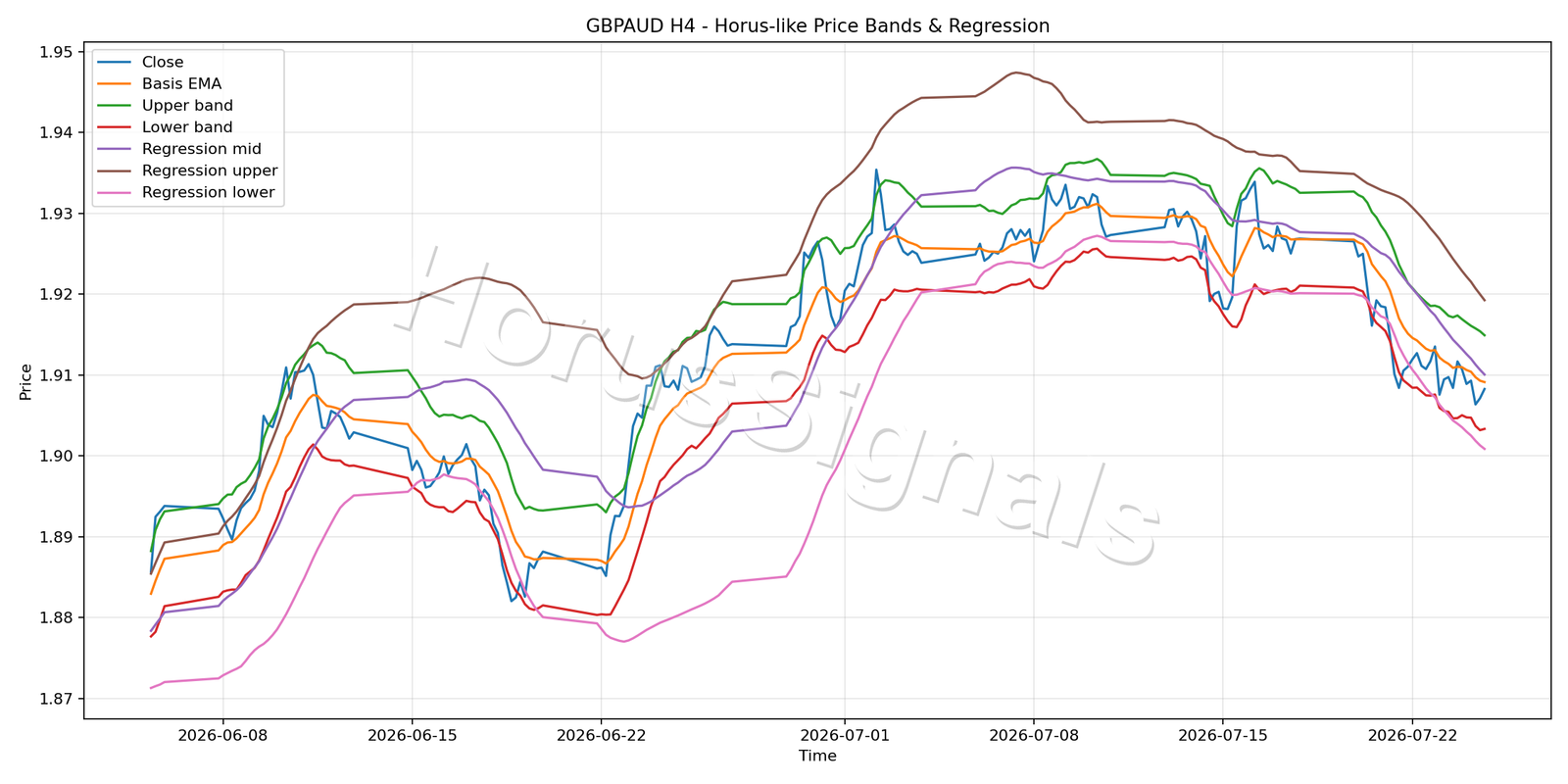 GBPAUD H4 01 PRICE BANDS REGRESSION