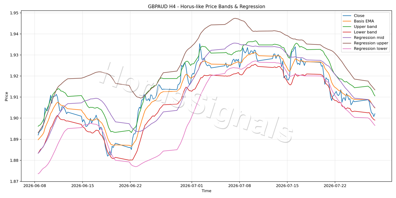 GBPAUD H4 01 PRICE BANDS REGRESSION