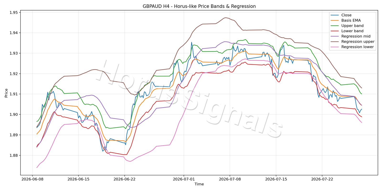 GBPAUD H4 01 PRICE BANDS REGRESSION