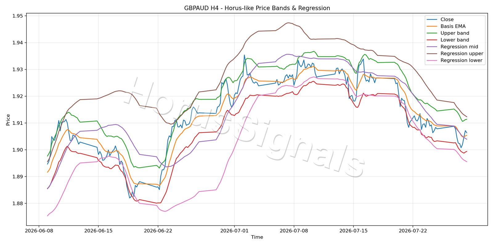 GBPAUD H4 01 PRICE BANDS REGRESSION