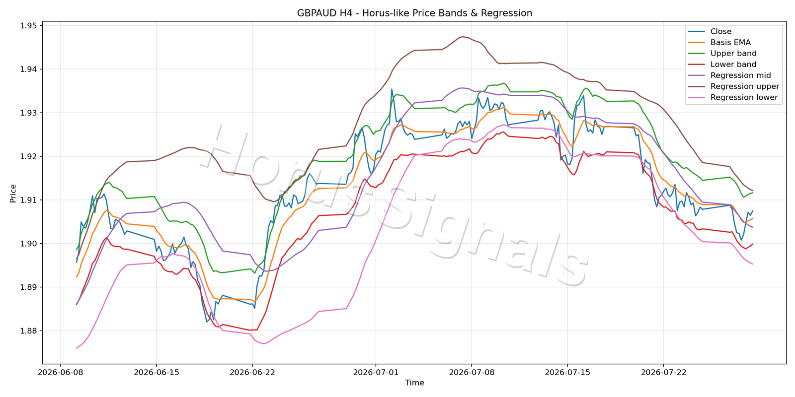 GBPAUD H4 01 PRICE BANDS REGRESSION