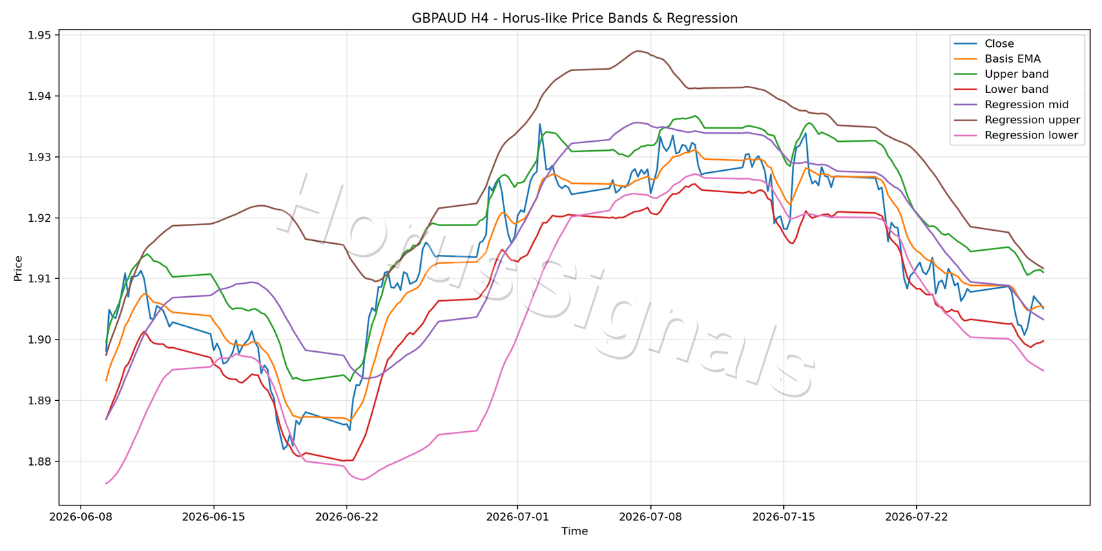 GBPAUD H4 01 PRICE BANDS REGRESSION