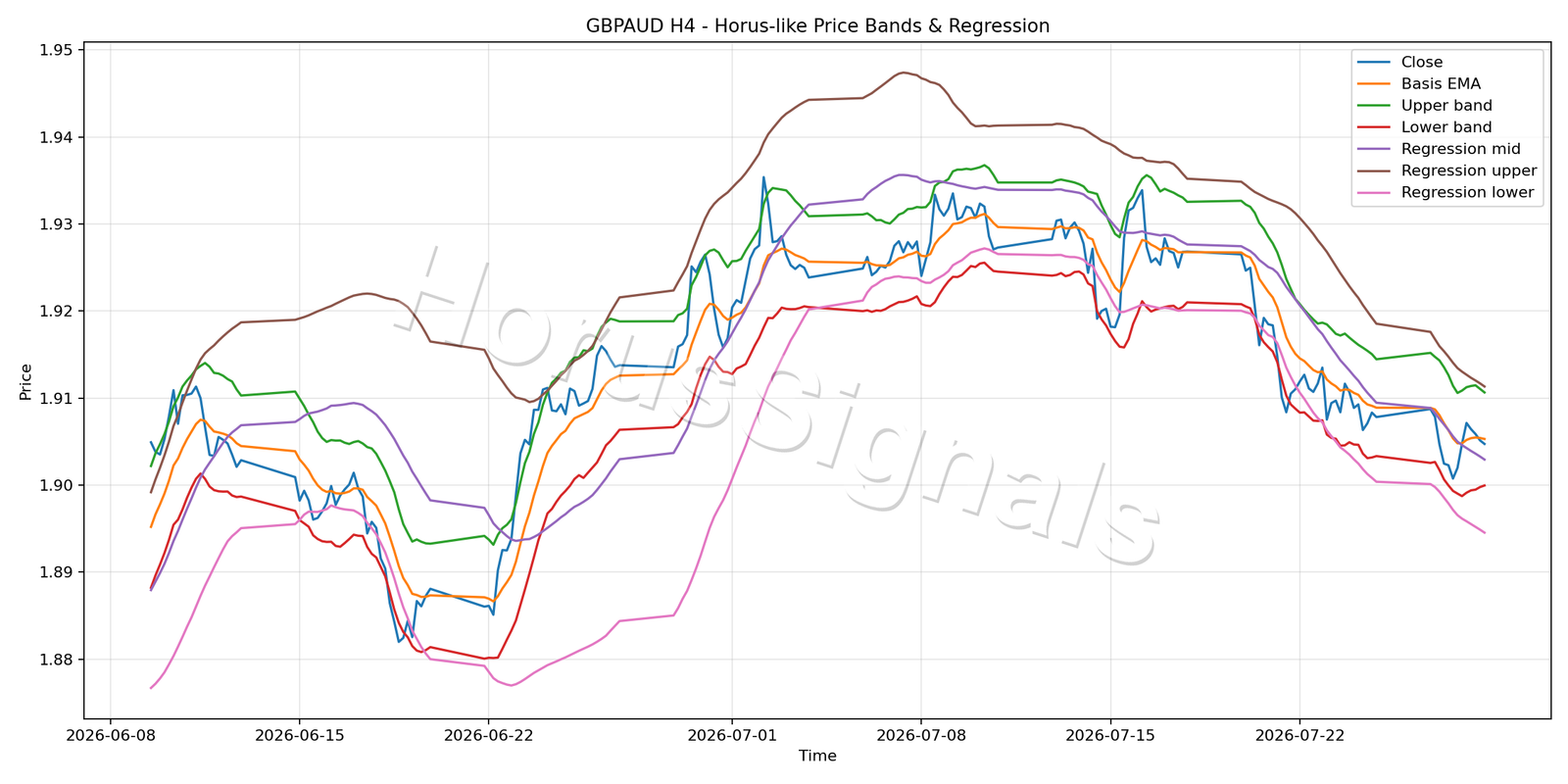 GBPAUD H4 01 PRICE BANDS REGRESSION