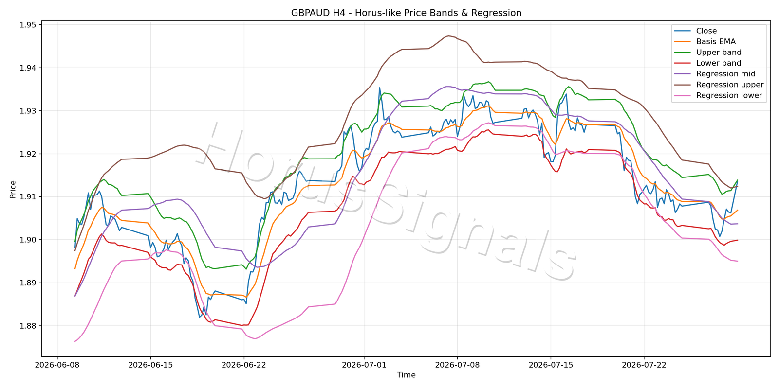 GBPAUD H4 01 PRICE BANDS REGRESSION