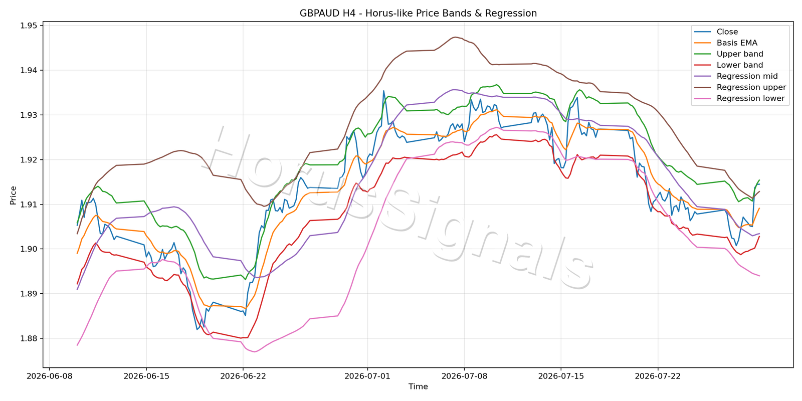 GBPAUD H4 01 PRICE BANDS REGRESSION
