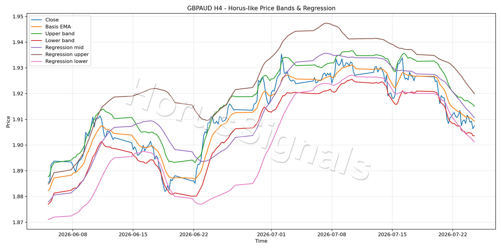 GBPAUD H4 01 PRICE BANDS REGRESSION