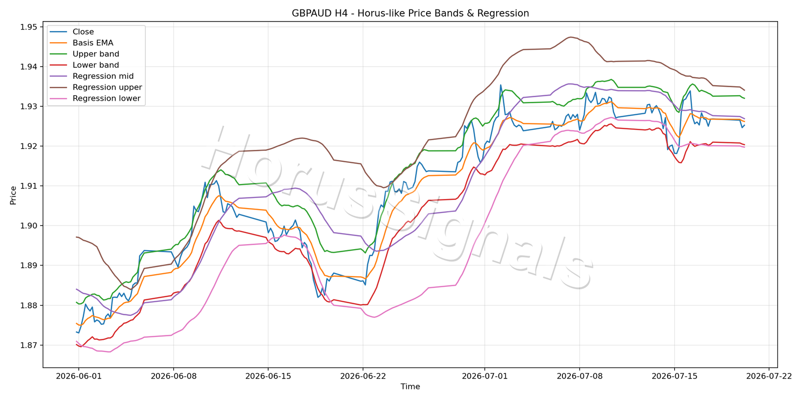 GBPAUD H4 01 PRICE BANDS REGRESSION