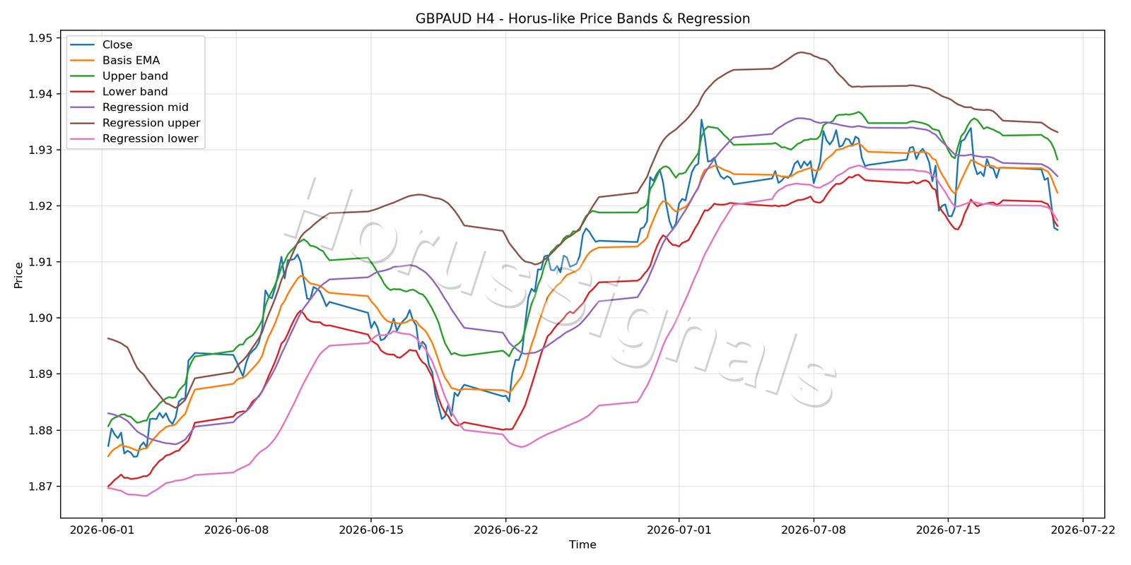 GBPAUD H4 01 PRICE BANDS REGRESSION