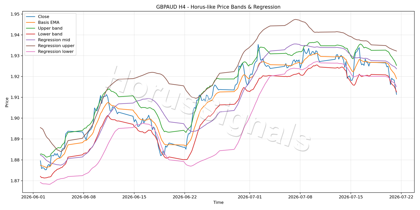 GBPAUD H4 01 PRICE BANDS REGRESSION