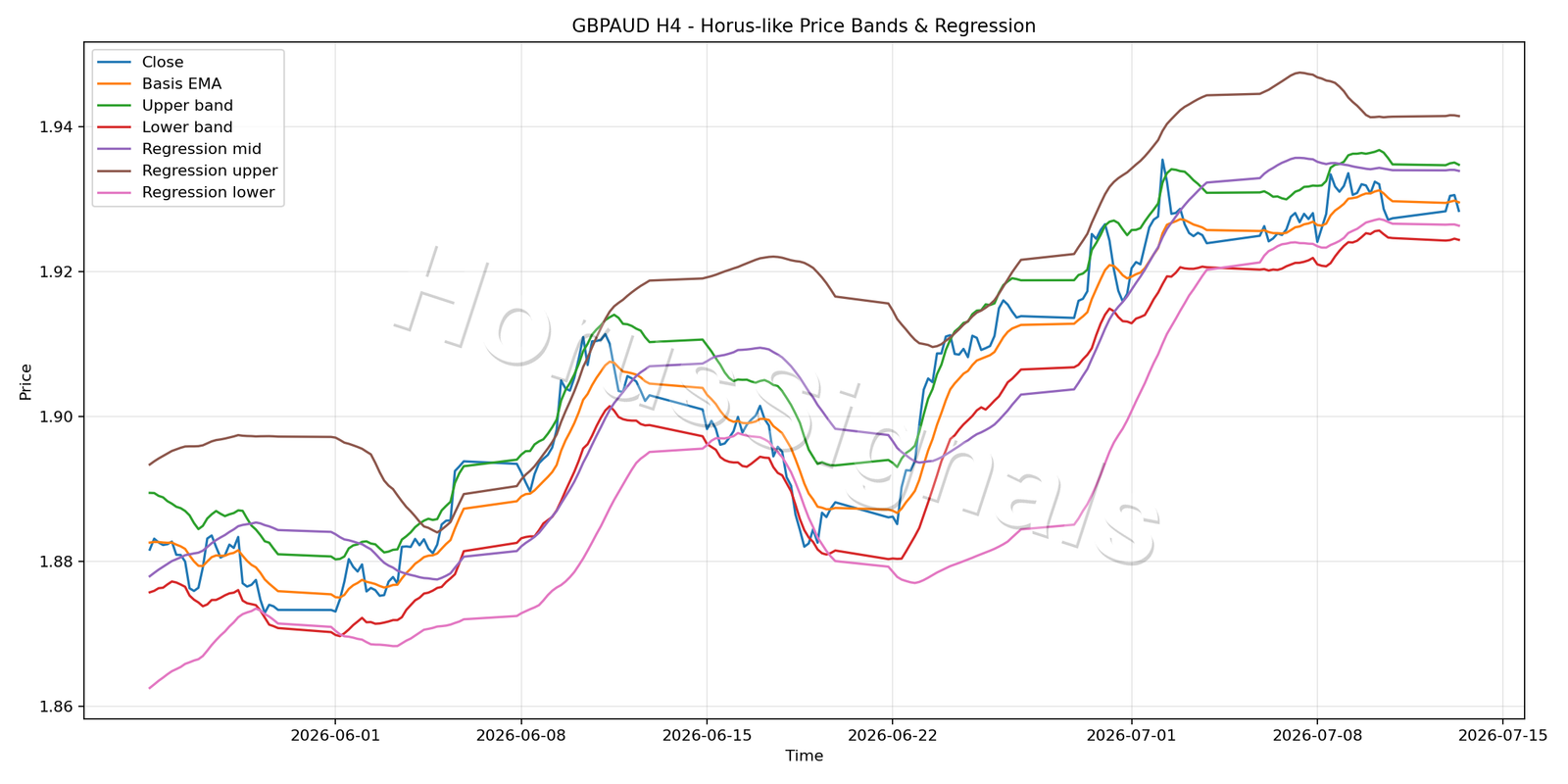 GBPAUD H4 01 PRICE BANDS REGRESSION