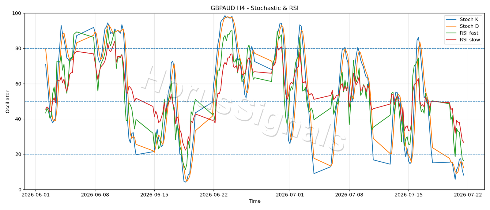 GBPAUD H4 02 STOCH RSI