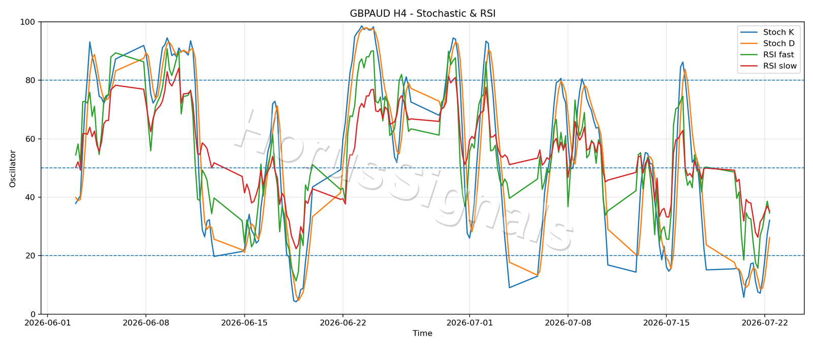 GBPAUD H4 02 STOCH RSI