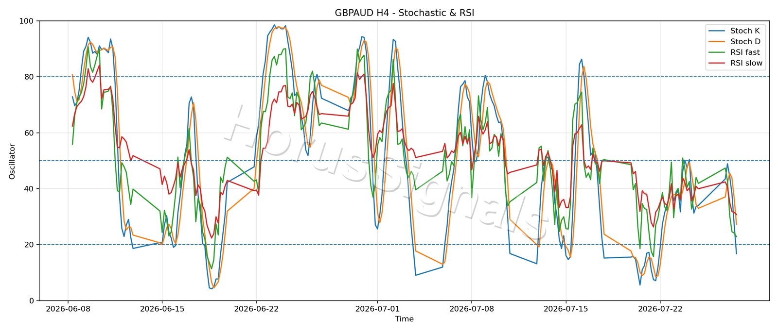 GBPAUD H4 02 STOCH RSI