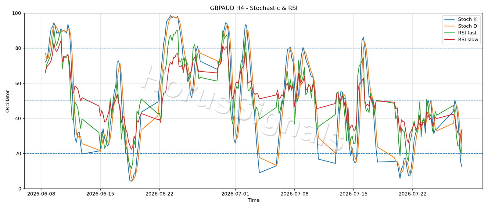 GBPAUD H4 02 STOCH RSI