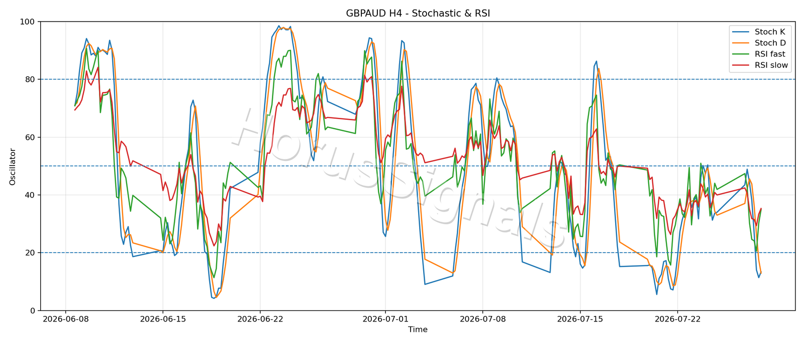 GBPAUD H4 02 STOCH RSI