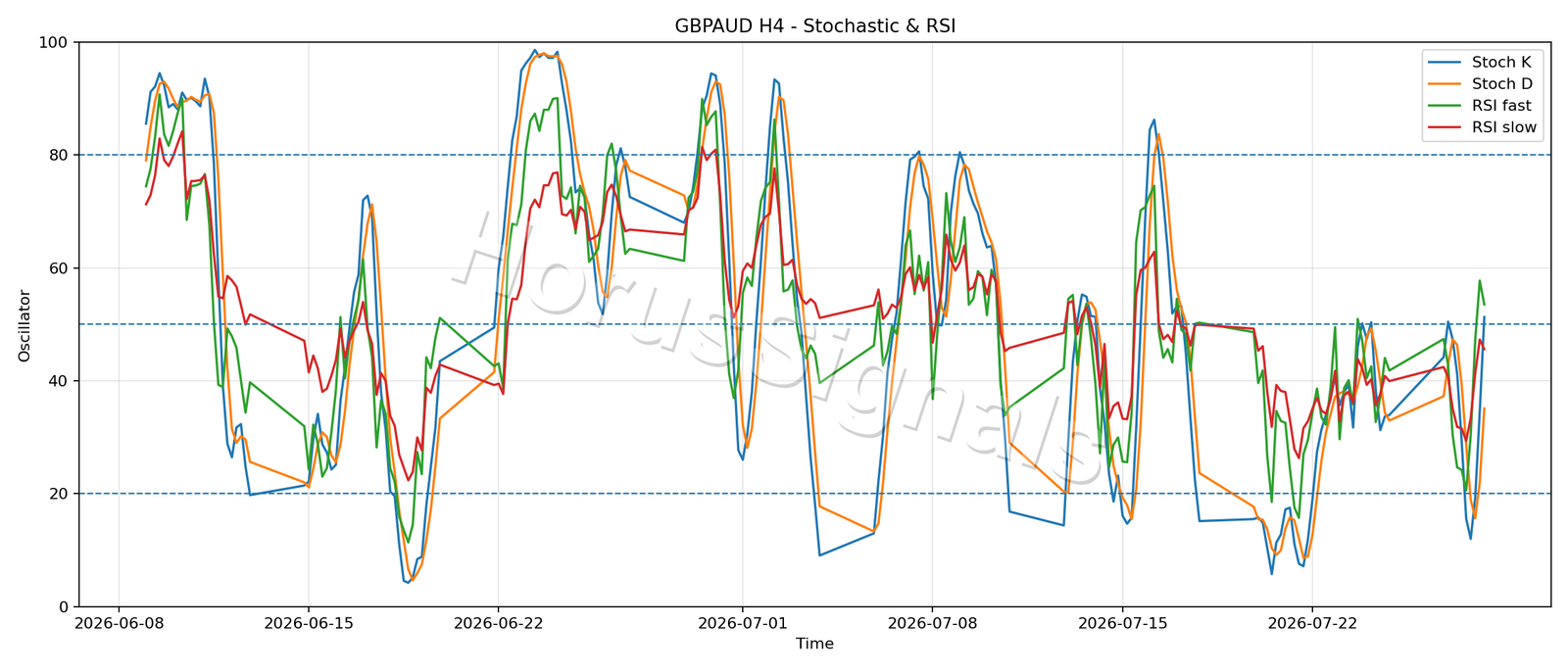 GBPAUD H4 02 STOCH RSI