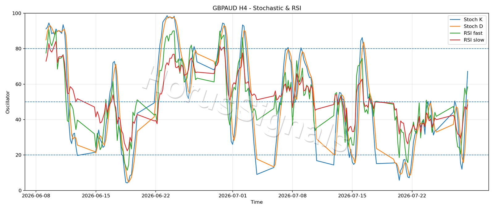 GBPAUD H4 02 STOCH RSI