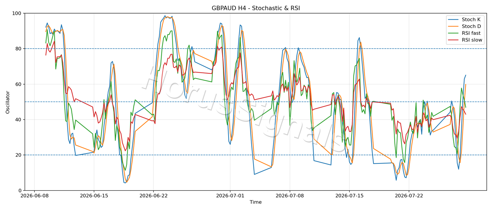 GBPAUD H4 02 STOCH RSI