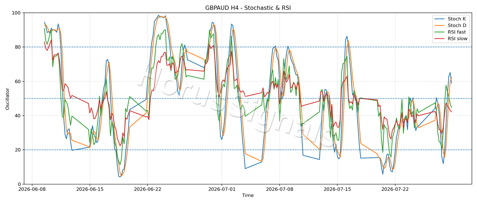 GBPAUD H4 02 STOCH RSI