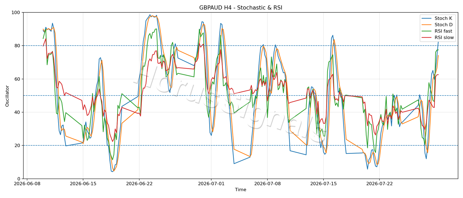 GBPAUD H4 02 STOCH RSI