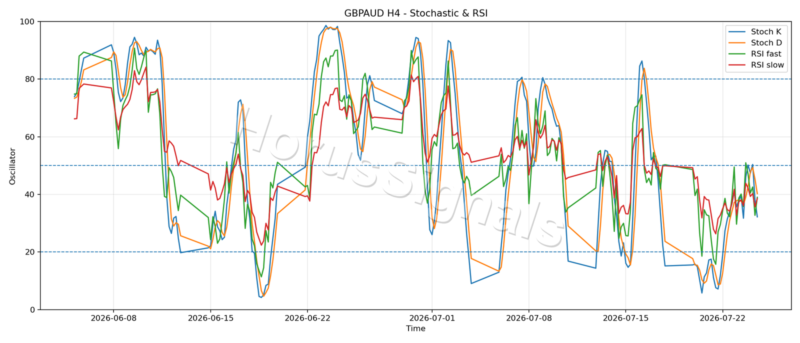 GBPAUD H4 02 STOCH RSI