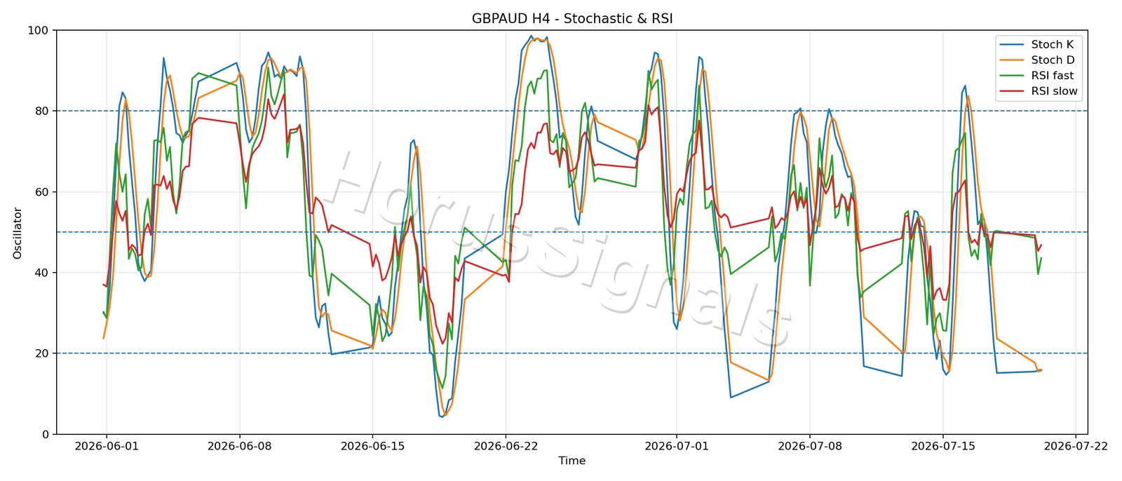 GBPAUD H4 02 STOCH RSI