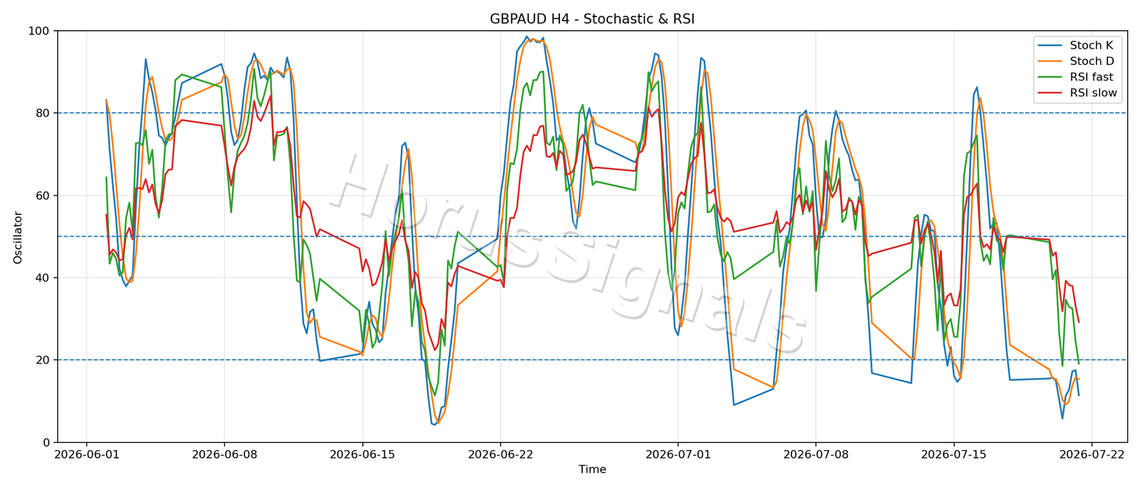 GBPAUD H4 02 STOCH RSI