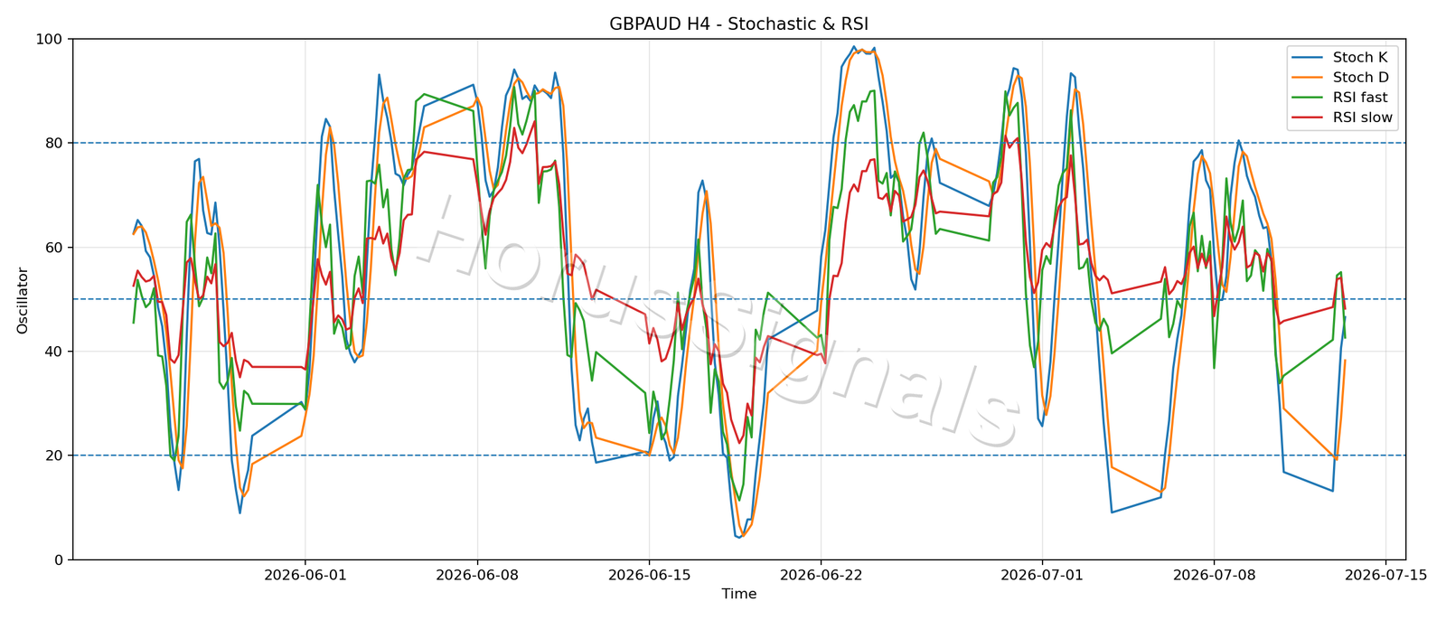 GBPAUD H4 02 STOCH RSI