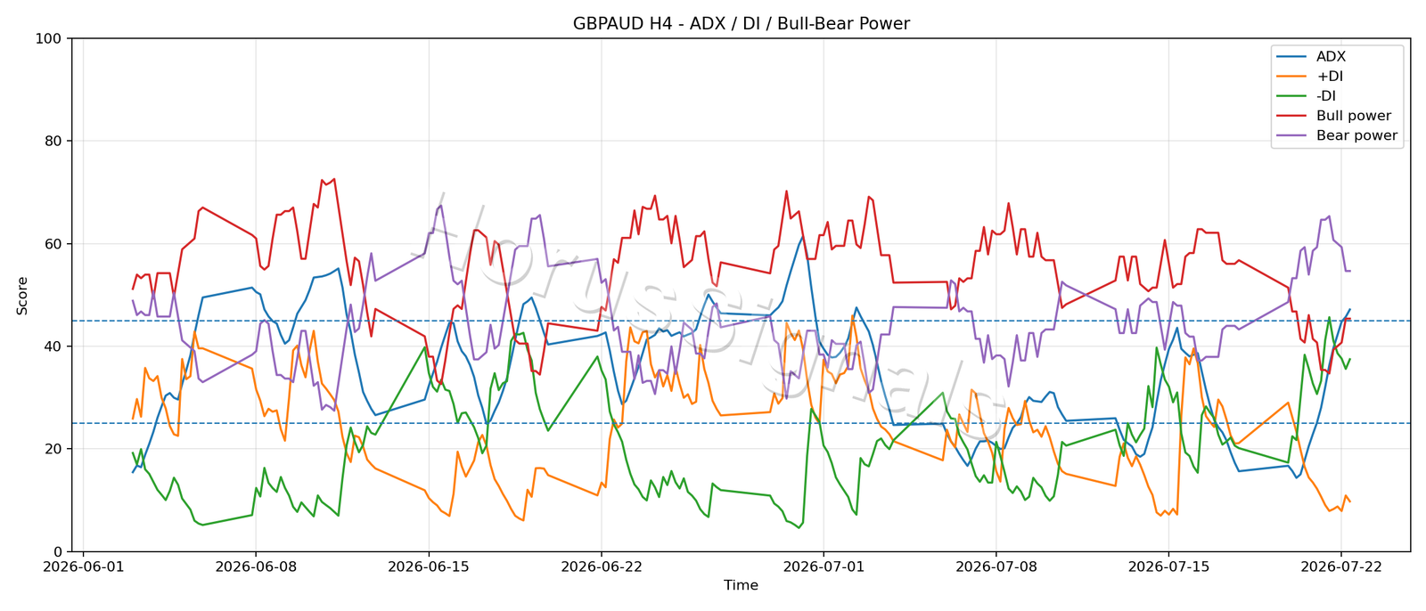 GBPAUD H4 03 ADX POWER