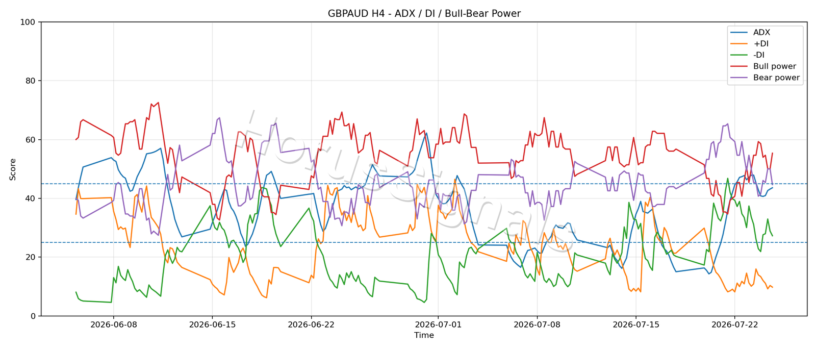 GBPAUD H4 03 ADX POWER