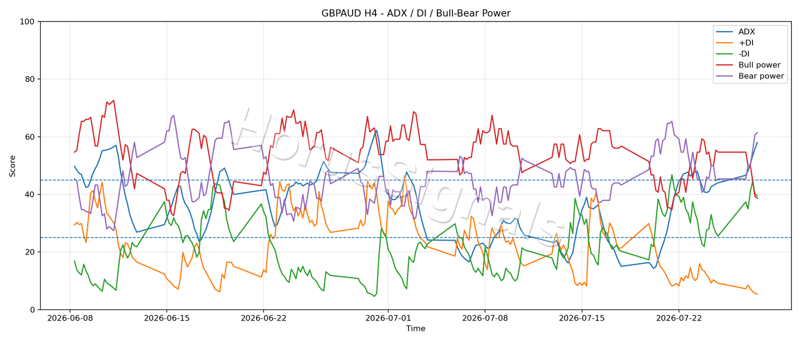 GBPAUD H4 03 ADX POWER