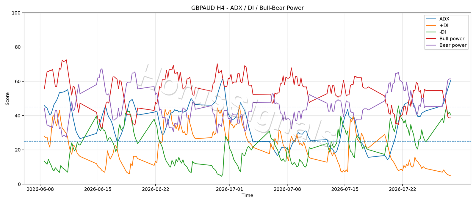 GBPAUD H4 03 ADX POWER