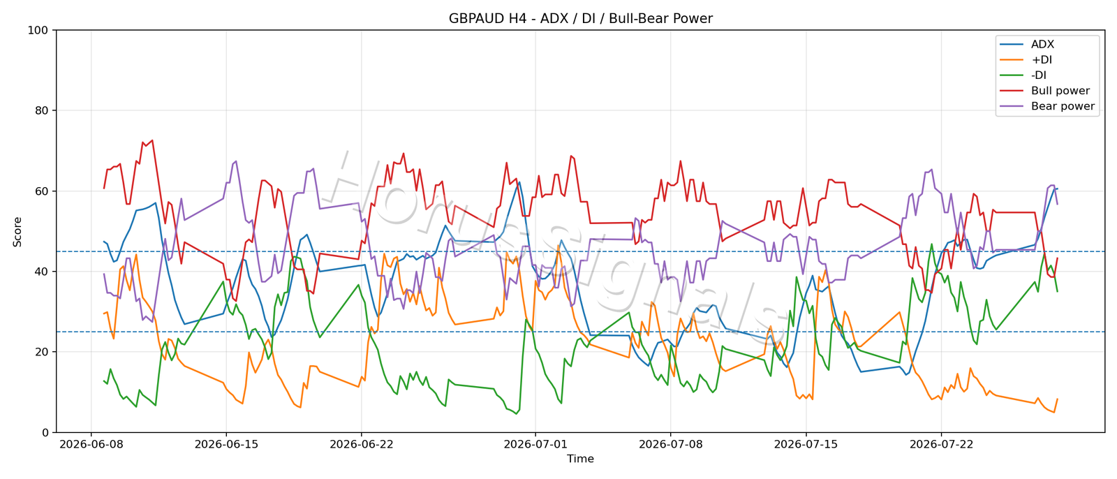 GBPAUD H4 03 ADX POWER