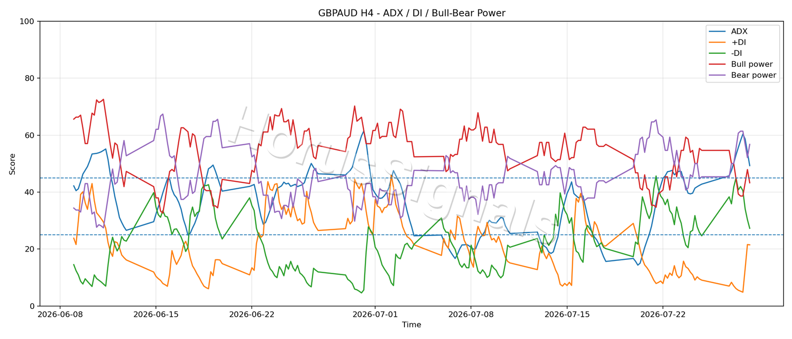 GBPAUD H4 03 ADX POWER