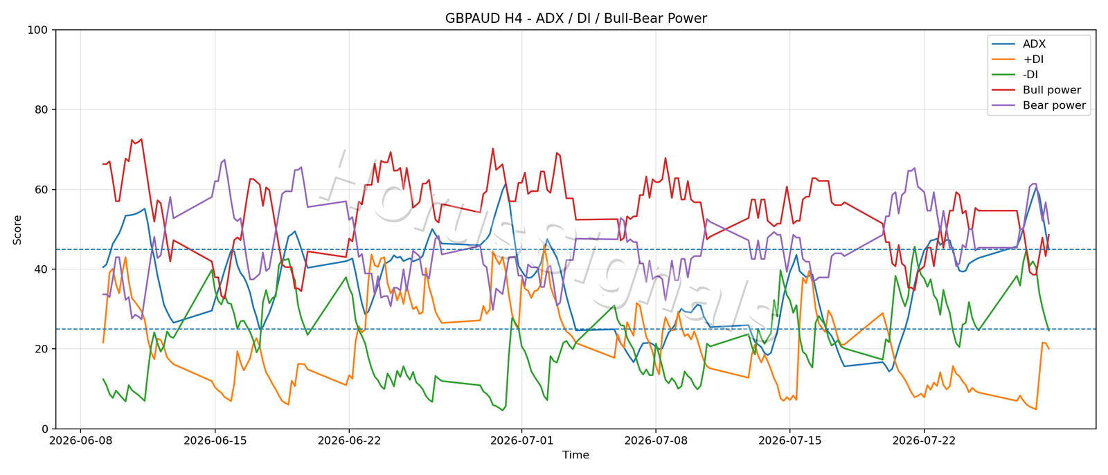 GBPAUD H4 03 ADX POWER