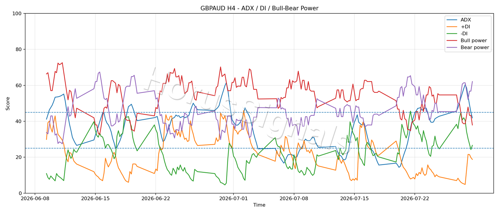 GBPAUD H4 03 ADX POWER