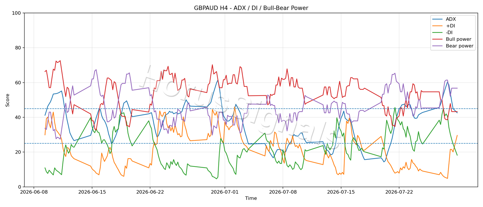 GBPAUD H4 03 ADX POWER