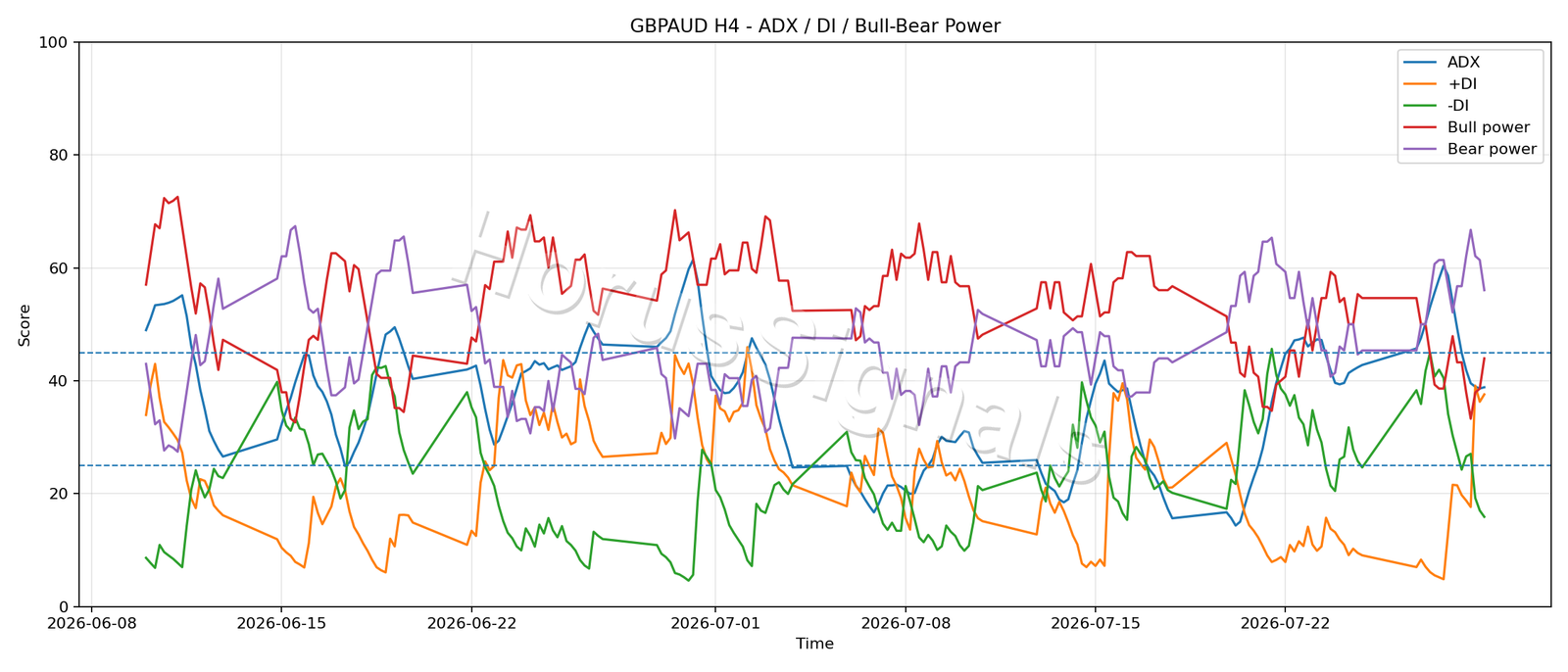 GBPAUD H4 03 ADX POWER